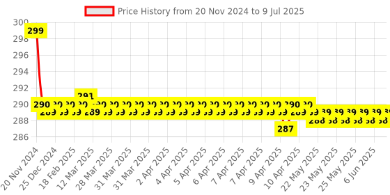 moglix.com AllExtreme EX9FYS2 2 Pcs 9 LED 15W Waterproof Yellow Fog Spot Beam Light Set with Handlebar Switch allextreme Price History Graph from 20 Nov 2024 to 9 Jul 2025
