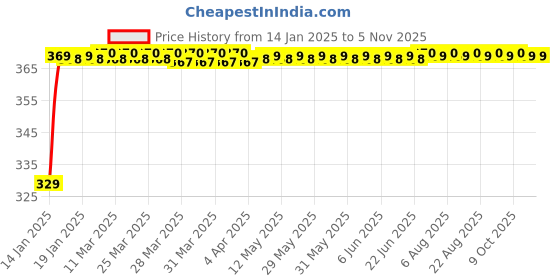 moglix.com AllExtreme EX9HWS2 2 Pcs 9 LED 9W White Round Waterproof Mirror Mount Adjustable Angle Spot Beam Fog Light Set with Handlebar Switch allextreme Price History Graph from 14 Jan 2025 to 4 Nov 2025