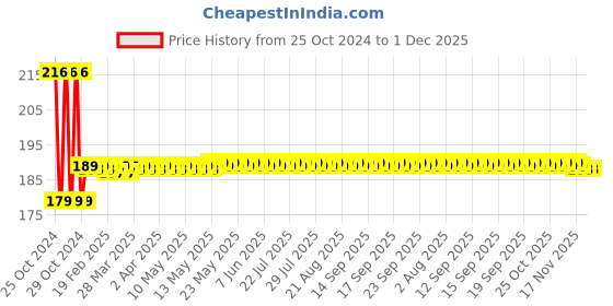 moglix.com AllExtreme EX9LD01 9 LED 9W White Waterproof Fog Light with Heat Sink &a; Mounting Bracket allextreme Price History Graph from 25 Oct 2024 to 1 Dec 2025