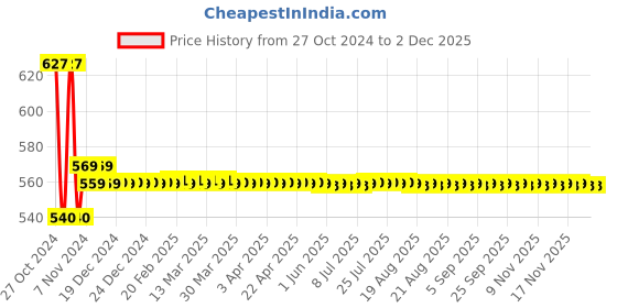moglix.com AllExtreme EX9LD02 9 LED 9W 2 Pcs White Waterproof Fog Light with Heat Sink &a; Mounting Bracket Set allextreme Price History Graph from 27 Oct 2024 to 2 Dec 2025
