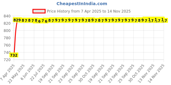 moglix.com AllExtreme Ex9Led 9 Led Fog Light Red &a; Blue Beads And Multicolor Strobe Flash Waterproof White Spot Lamp For Motorcycle Bike Car (10W), (Pack of 2) allextreme Price History Graph from 7 Apr 2025 to 14 Nov 2025