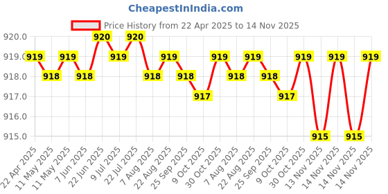 moglix.com AllExtreme Ex9Led 9 Led Fog Light Red &a; Blue Beads And Multicolor Strobe Flash Waterproof White Spot Lamp For Motorcycle Bike Car (10W, With Switch), (Pack of 2) allextreme Price History Graph from 22 Apr 2025 to 14 Nov 2025
