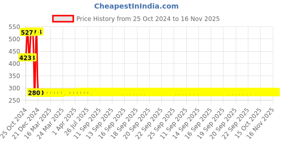 moglix.com AllExtreme EX9LRYW1 9 LED 4.5 inch 27W Round White &a; Yellow Waterproof Flood Spot Strobe Fog Light allextreme Price History Graph from 25 Oct 2024 to 16 Nov 2025