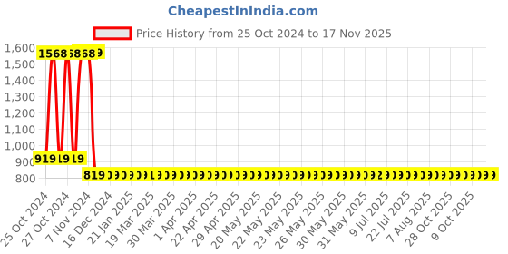 moglix.com AllExtreme EX9LRYW2 2 Pcs 9 LED 4.5 inch 27W Round White &a; Yellow Waterproof Flood Spot Strobe Fog Light Set allextreme Price History Graph from 25 Oct 2024 to 16 Nov 2025