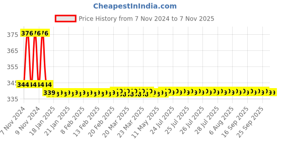 moglix.com AllExtreme EX9RWY1 9 LED 4 inch 27W Round Yellow Waterproof Fog Light with Mounting Bracket allextreme Price History Graph from 7 Nov 2024 to 6 Nov 2025