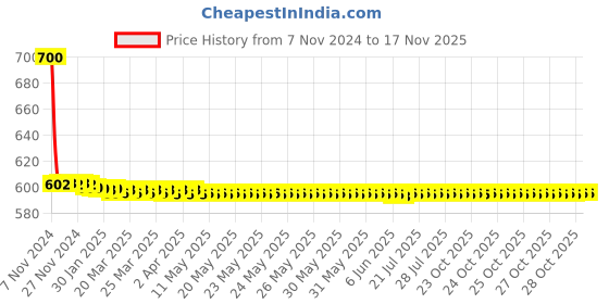 moglix.com AllExtreme EX9RWY2 2 Pcs 9 LED 4 inch 27W Round Yellow Waterproof Fog Light with Mounting Bracket Set allextreme Price History Graph from 7 Nov 2024 to 16 Nov 2025