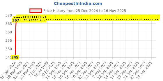 moglix.com AllExtreme EX9WFL1 9 LED 4 inch 27W Round White Heavy Duty Fog Light with Clamp allextreme Price History Graph from 25 Dec 2024 to 16 Nov 2025