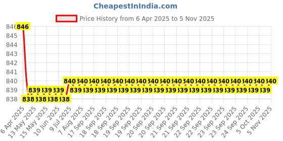 moglix.com AllExtreme EXAC302 2 Pcs Bike Indicator Strip Set allextreme Price History Graph from 6 Apr 2025 to 5 Nov 2025