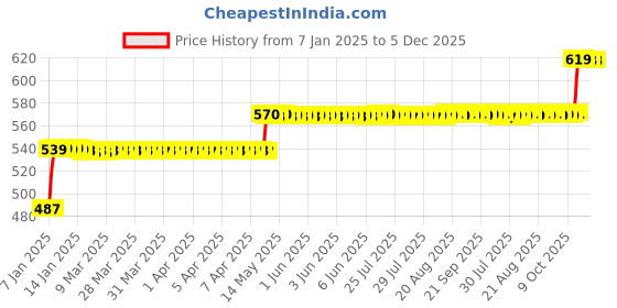 moglix.com AllExtreme Exaff02 Anti-Fog Rearview Mirror Film For Cars Rainproof, Scratchproof, Anti-glare Side Window Protective Shield (Blue), (Pack of 2) allextreme Price History Graph from 7 Jan 2025 to 5 Dec 2025