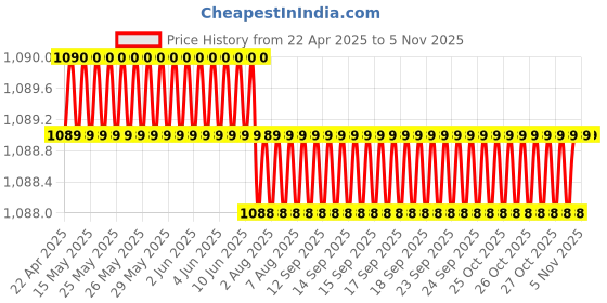 moglix.com AllExtreme EXAIAB2 2 Pcs 12V Blue Turn Signal Blinker Indicator Light Set allextreme Price History Graph from 22 Apr 2025 to 5 Nov 2025