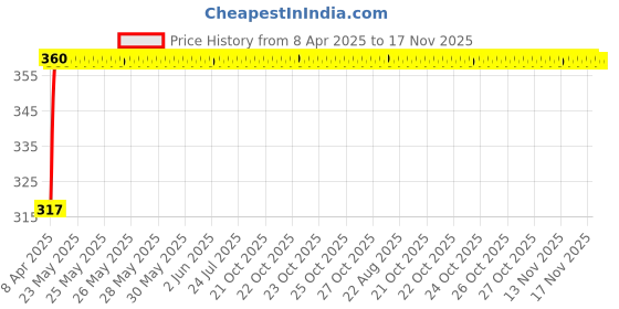 moglix.com AllExtreme EXAIBW2 2 Pcs 9 LED White Arrow Style Front Rear Blinker Turn Signal Indicator Light Set allextreme Price History Graph from 8 Apr 2025 to 17 Nov 2025