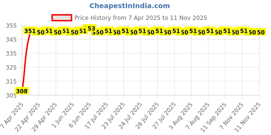 moglix.com AllExtreme EXAIBY2 2 Pcs 9 LED 9 SMD Yellow Arrow Shape Turn Signal LED Blinking Indicators Light Set allextreme Price History Graph from 7 Apr 2025 to 8 Nov 2025