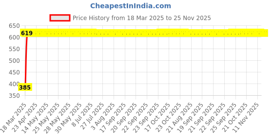 moglix.com AllExtreme EXAPM2S Assorted Full Face Cover Anti Pollution Mask allextreme Price History Graph from 18 Mar 2025 to 25 Nov 2025