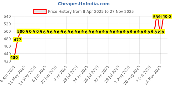 moglix.com AllExtreme EXB5BSW 2 Pcs 3W White BA9S 5 SMD Chipset Silicone Dome Indicator LED Parking Light Set allextreme Price History Graph from 8 Apr 2025 to 25 Nov 2025