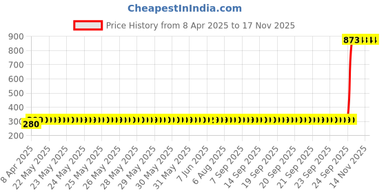 moglix.com AllExtreme EXB8GCP Black PVC Front Rear Head Light Grill Cover Set with Tail Lamp Indicator Cup allextreme Price History Graph from 8 Apr 2025 to 15 Nov 2025