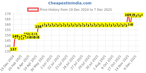 moglix.com AllExtreme EXBA1R2 2 Pcs 5W Red BA9S LED Parking Light Set allextreme Price History Graph from 19 Dec 2024 to 6 Dec 2025