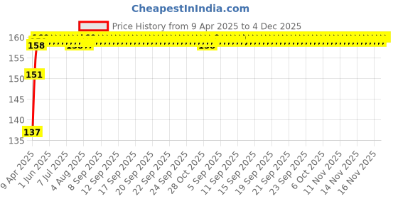 moglix.com AllExtreme EXBA9PR 2 Pcs 3W Red BA9S LED Parking Light Set allextreme Price History Graph from 9 Apr 2025 to 4 Dec 2025