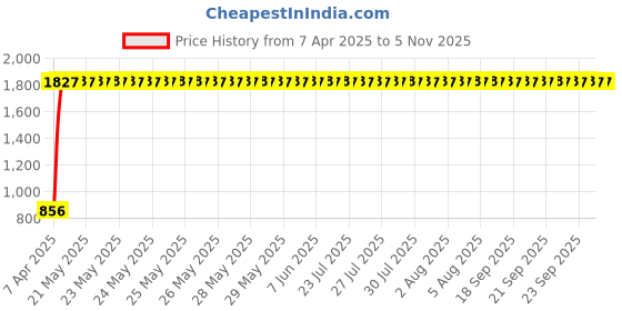 moglix.com AllExtreme EXBAL1R Assorted Anti Theft Grip Throttle Brake Handlebar Lock allextreme Price History Graph from 7 Apr 2025 to 4 Nov 2025