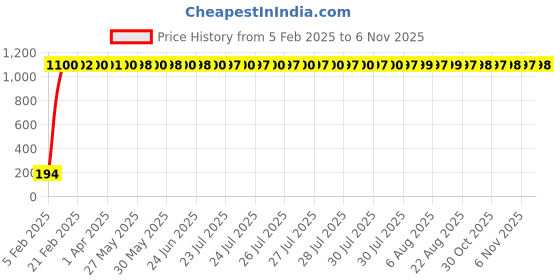 moglix.com AllExtreme EXBBES1 Universal Car Auto Steering Wheel Cover allextreme Price History Graph from 5 Feb 2025 to 6 Nov 2025