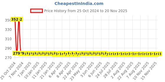 moglix.com AllExtreme EXBCNLB 42 inch 4 Digit Security Resettable Anti-Theft Cable Number Lock allextreme Price History Graph from 25 Oct 2024 to 20 Nov 2025