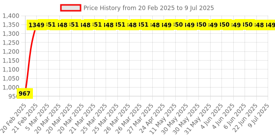 moglix.com AllExtreme EXBECM2 2 Pcs Black Side Rear View Convex Mirrors Set allextreme Price History Graph from 20 Feb 2025 to 9 Jul 2025