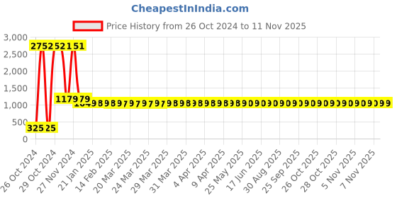 moglix.com AllExtreme EXBFGXL2 Fabric Plastic Full Finger Sports Protective Gloves with Antiskid Surface, Size: XL allextreme Price History Graph from 26 Oct 2024 to 10 Nov 2025