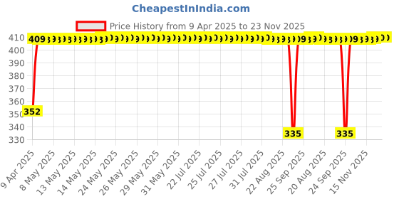 moglix.com AllExtreme EXBHCL1 Stainless Steel Black Anti-Theft Luggage &a; Helmet Secure Chain Lock with 2 Keys allextreme Price History Graph from 9 Apr 2025 to 23 Nov 2025