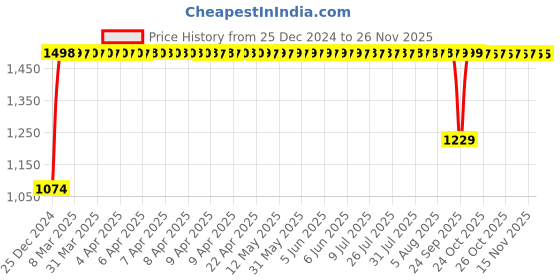 moglix.com AllExtreme Exbhdg 7/8" Cnc Protector Handlebar Brake Clutch Lever Protection guard Compatible For Royal Enfield Bullet Bajaj Tvs Yamaha And Other Bikes (golden) allextreme Price History Graph from 25 Dec 2024 to 25 Nov 2025