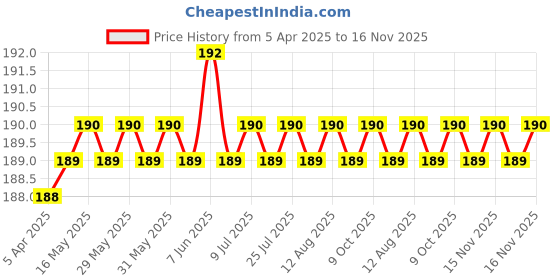 moglix.com AllExtreme EXBILY2 2 Pcs 9 LED Yellow Bar Style Front Rear Blinker Indicator Set allextreme Price History Graph from 5 Apr 2025 to 15 Nov 2025