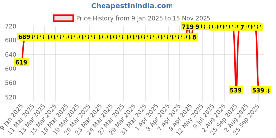 moglix.com AllExtreme Exbs1Ha Rear Car Windshield Shade Back Side Sunshade Cover For Maximum Uv &a; Sun Protection Compatible With Honda Amaze allextreme Price History Graph from 9 Jan 2025 to 15 Nov 2025