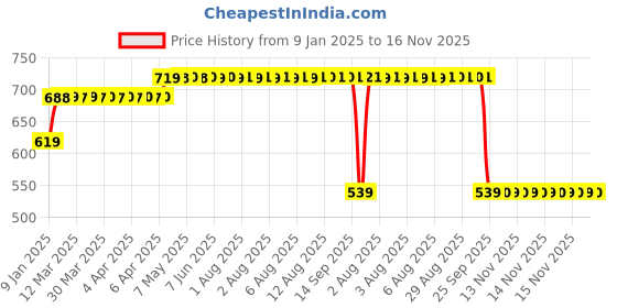 moglix.com AllExtreme Exbs1Wr Rear Car Windshield Shade Back Side Sunshade Cover For Maximum Uv &a; Sun Protection Compatible With Maruti Suzuki Wagon R allextreme Price History Graph from 9 Jan 2025 to 15 Nov 2025