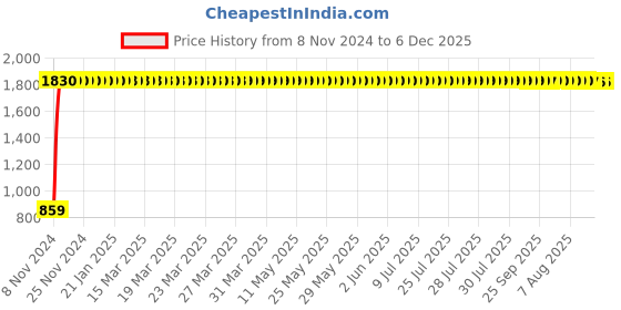 moglix.com AllExtreme EXBSCB01 Black PU Leather Comfortable Split Type Front &a; Back Cushion Seat Cover allextreme Price History Graph from 8 Nov 2024 to 5 Dec 2025