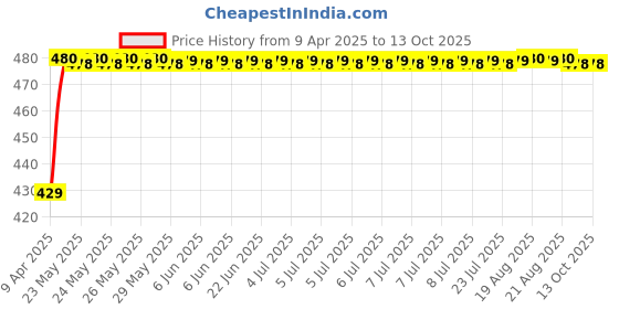 moglix.com AllExtreme EXBSR1C Chrome Seat Backrest Support allextreme Price History Graph from 9 Apr 2025 to 12 Oct 2025