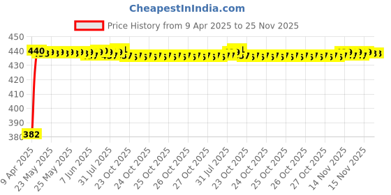 moglix.com AllExtreme EXBSRSB Black Small Front &a; Back Round Saddle Bag allextreme Price History Graph from 9 Apr 2025 to 25 Nov 2025