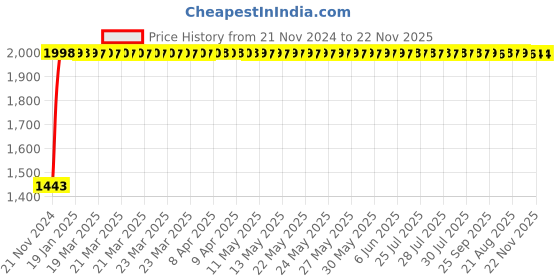 moglix.com AllExtreme Exbt001 Harley Style Heavy Duty Bike Pillion Backrest Passenger Rear Seat Back Support Rest Compatible For Royal Enfield Bullet (Chrome) allextreme Price History Graph from 21 Nov 2024 to 21 Nov 2025