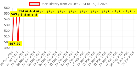 moglix.com AllExtreme EXBZPH2 2 Pcs B-Z Power Horn Set allextreme Price History Graph from 28 Oct 2024 to 15 Jul 2025