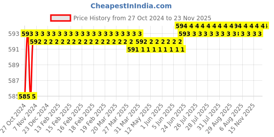 moglix.com AllExtreme EXC6H3 C6-H3 2 Pcs 36W White Halogen Replacement LED Headlight Conversion Kit with High &a; Low Beam allextreme Price History Graph from 27 Oct 2024 to 23 Nov 2025