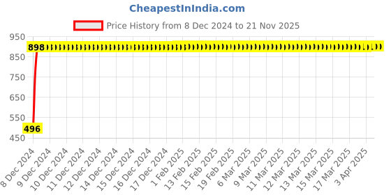 moglix.com AllExtreme EXC6H7 C6-H7 2 Pcs 36W White Halogen Replacement LED Headlight Conversion Kit with High &a; Low Beam allextreme Price History Graph from 8 Dec 2024 to 20 Nov 2025