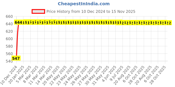 moglix.com AllExtreme EXC6HB4 C6-HB4-9006 2 Pcs 36W White Halogen Replacement LED Headlight Conversion Kit with High &a; Low Beam allextreme Price History Graph from 10 Dec 2024 to 15 Nov 2025