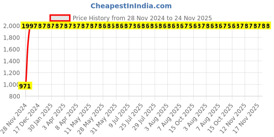 moglix.com AllExtreme EXCAHR3 12V Red Air Horn with Air Compressor, Attachment Screws &a; Brackets allextreme Price History Graph from 28 Nov 2024 to 24 Nov 2025