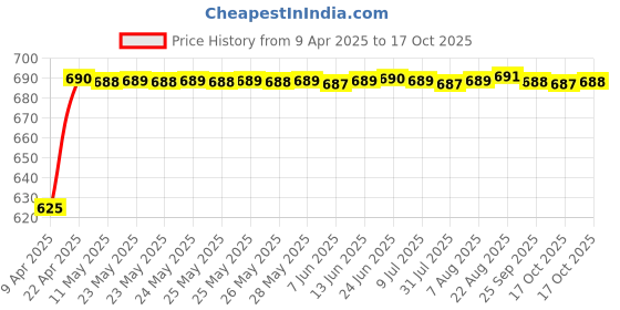 moglix.com AllExtreme EXCB71K 7 in 1 Combo Accessories Kit allextreme Price History Graph from 9 Apr 2025 to 17 Oct 2025