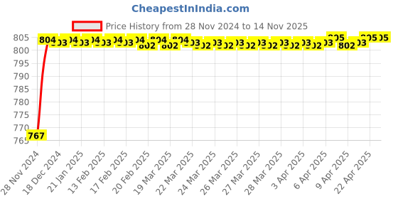 moglix.com AllExtreme EXCBL02 2 Pcs H11 80W White Connector Chip Based Super Bright LED Corn Headlight Bulb Set allextreme Price History Graph from 28 Nov 2024 to 13 Nov 2025