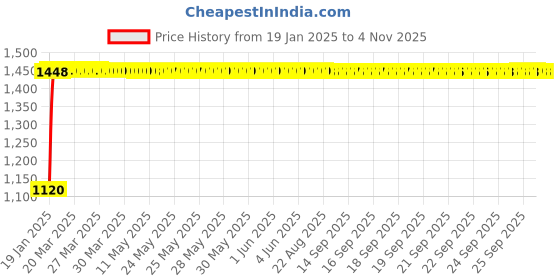 moglix.com AllExtreme EXCCWAL Chrome Durable Solid Die Cast Iron Front Engine Crash Leg Guard Bar Rod with Bright White &a; Amber LED Indicator Warning Light Signal allextreme Price History Graph from 19 Jan 2025 to 4 Nov 2025