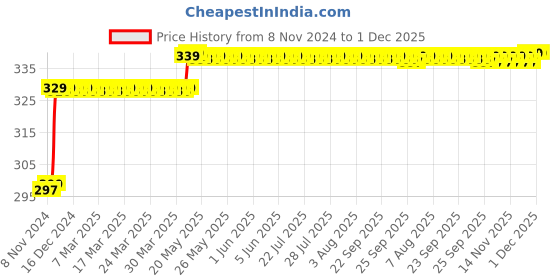 moglix.com AllExtreme EXCDP1G 4 Pcs Green Warning Reflector Night Door Protector Anti-Scratch Strip Decal Sticker Set allextreme Price History Graph from 8 Nov 2024 to 1 Dec 2025