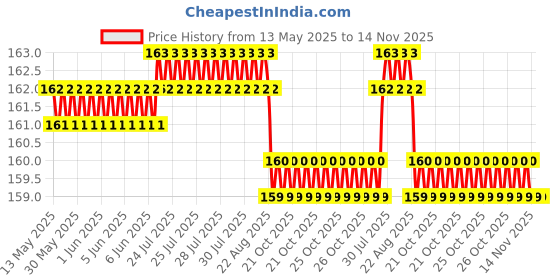 moglix.com AllExtreme EXCDP1R 4 Pcs Warning Reflector Night Door Protector Anti-Scratch Strip Decal Sticker Set allextreme Price History Graph from 13 May 2025 to 14 Nov 2025