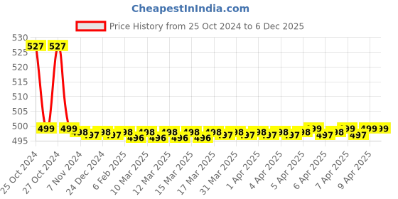 moglix.com AllExtreme EXCDRT1 2 Pcs Entry Courtesy Welcome LED Logo Lamp &a; Door Shadow Projector Laser Light Set allextreme Price History Graph from 25 Oct 2024 to 6 Dec 2025