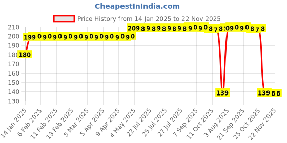 moglix.com AllExtreme EXCHNP2 2 Pcs PU Leather Car Head &a; Neck Rest Pillow Cushion with Adjustable Straps Set allextreme Price History Graph from 14 Jan 2025 to 22 Nov 2025