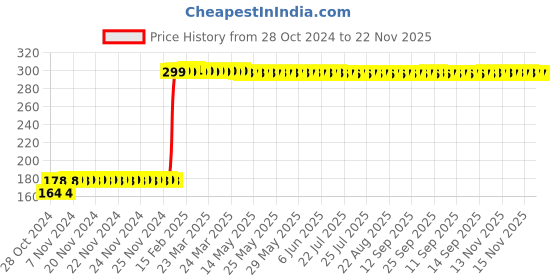 moglix.com AllExtreme EXCL1FC 12V Car Cigarette &a; Cigar Electric Lighter with Multipurpose Charging Socket Assembly Plug allextreme Price History Graph from 28 Oct 2024 to 22 Nov 2025