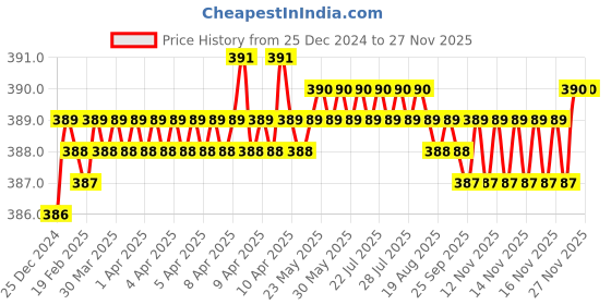 moglix.com AllExtreme EXCSBG1 Assorted Car Stuff Travel Food Storage Bag allextreme Price History Graph from 25 Dec 2024 to 26 Nov 2025