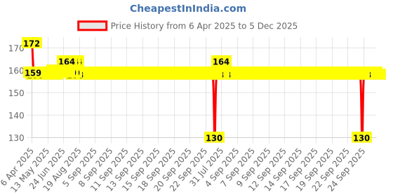 moglix.com AllExtreme EXCTCB1 T-Type Car Tire Cleaning Scrubber Brush with Antislip Handle allextreme Price History Graph from 6 Apr 2025 to 5 Dec 2025